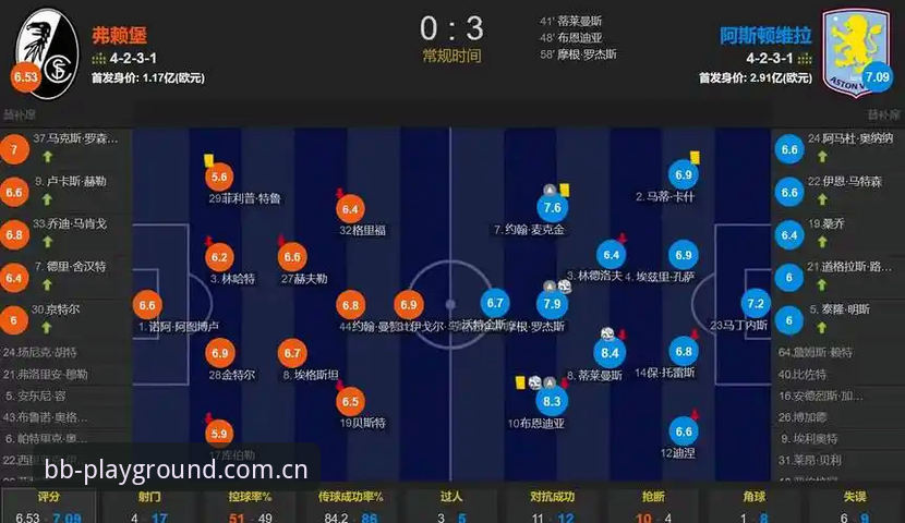 BB体育手机版 阿斯顿维拉3-0完胜弗赖堡夺冠,如何通过BB体育官方见证这场欧联杯经典之战?